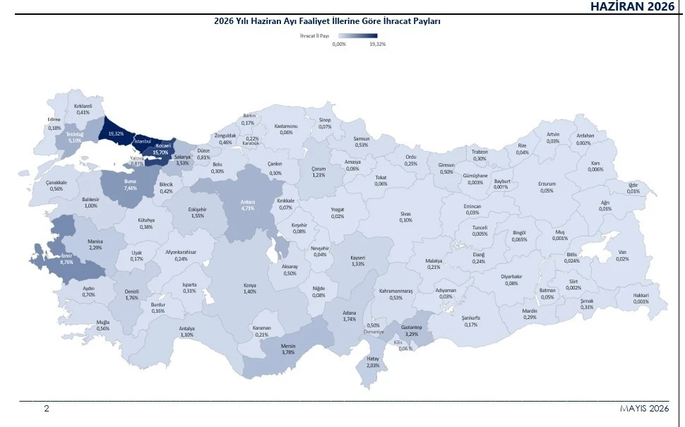 2026&rsquo;nın ilk 6 ayında ihracat 136,1 milyar dolara ulaştı
