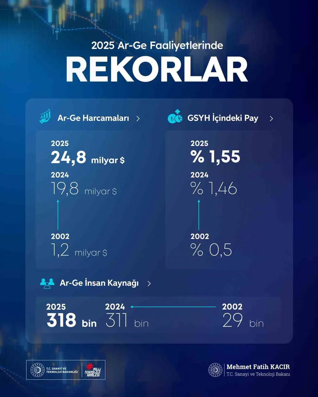 Bakan Kacır: "Ar-Ge faaliyetlerinde rekorlar kırdık"