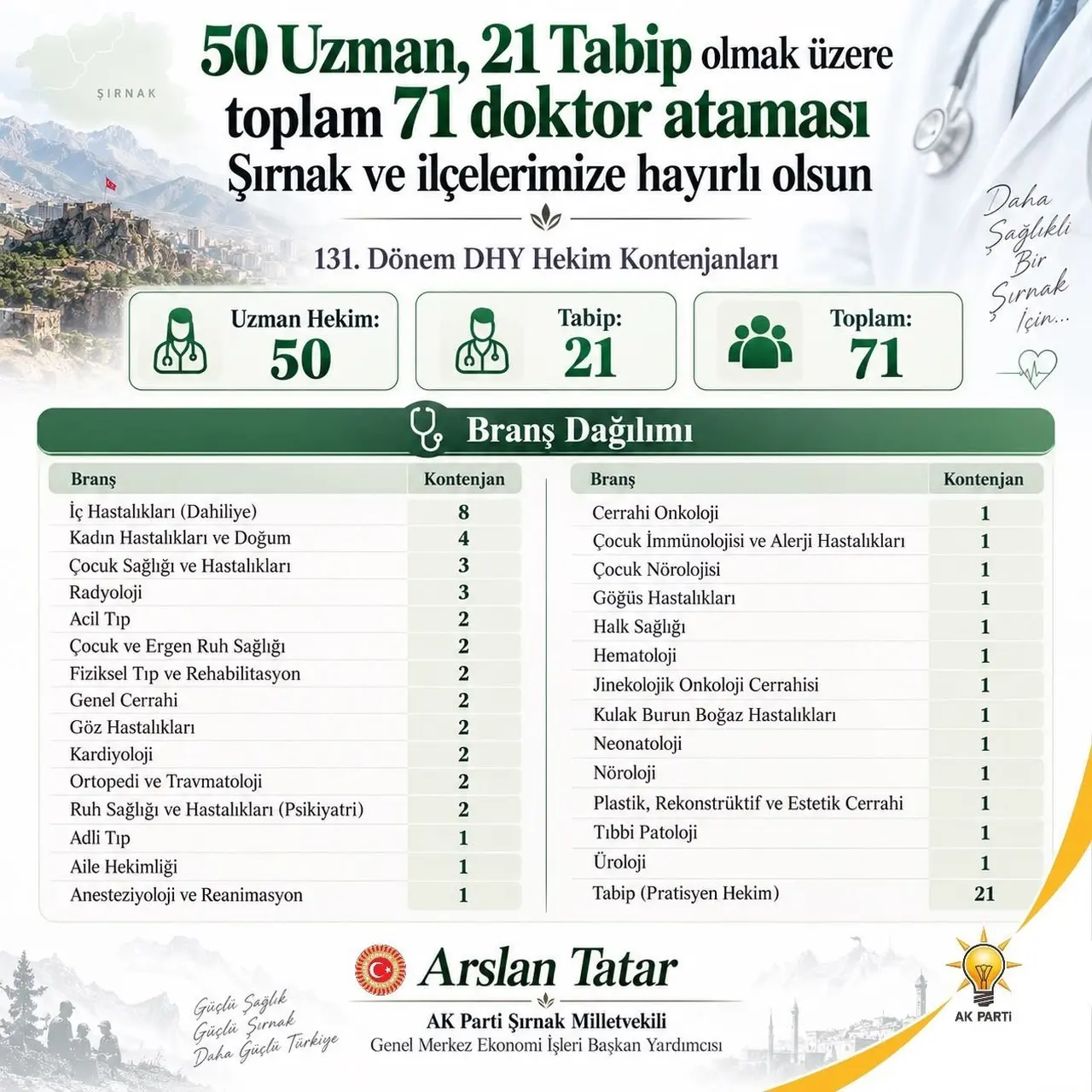 Şırnak’a 71 hekim atanacak