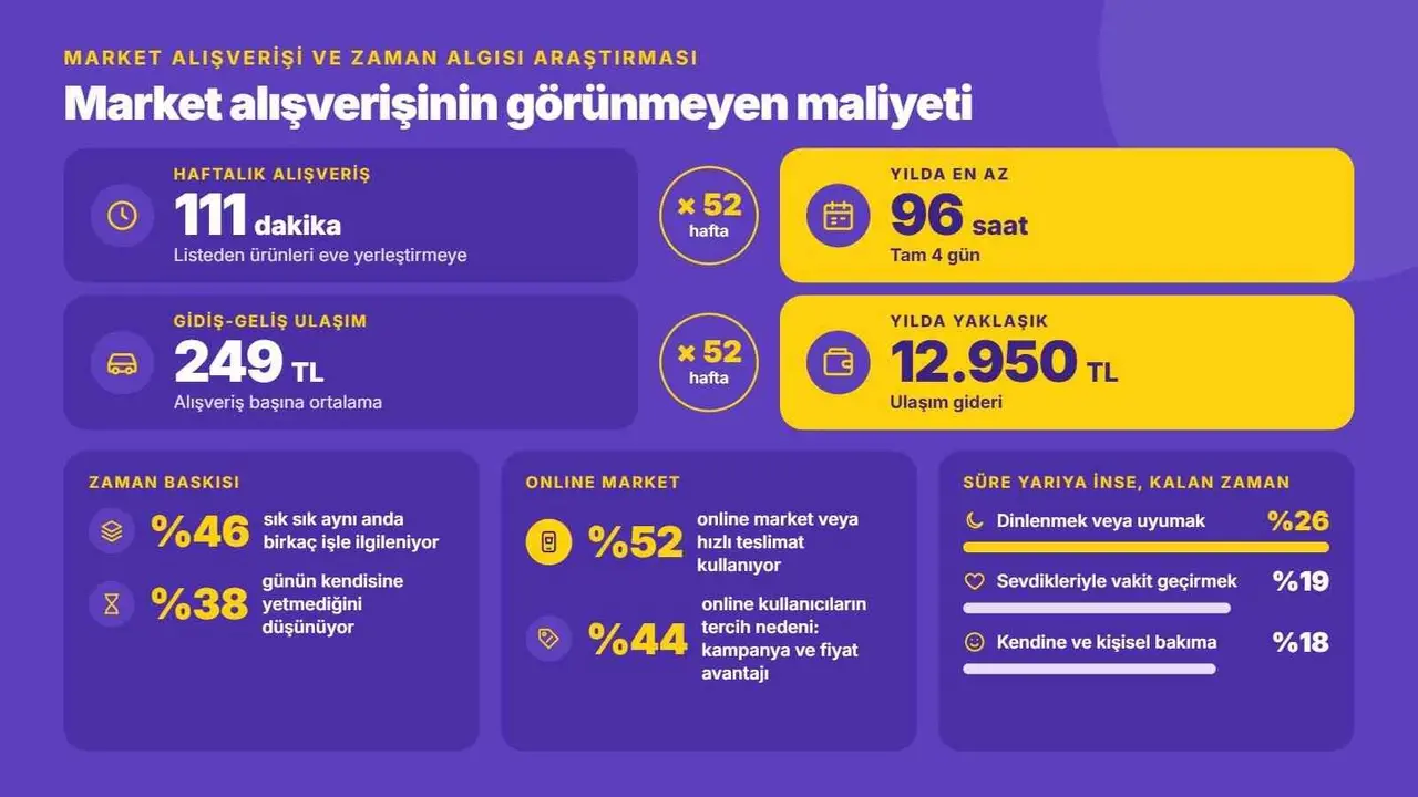 Her iki kişiden biri online market veya hızlı teslimat kullanıyor