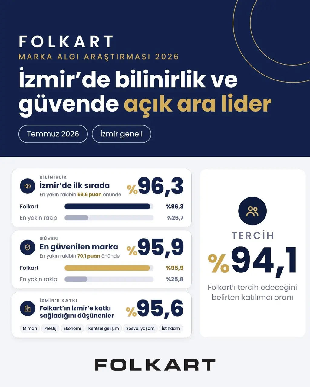 Folkart, İzmir’de bilinirlik ve güvende açık ara lider