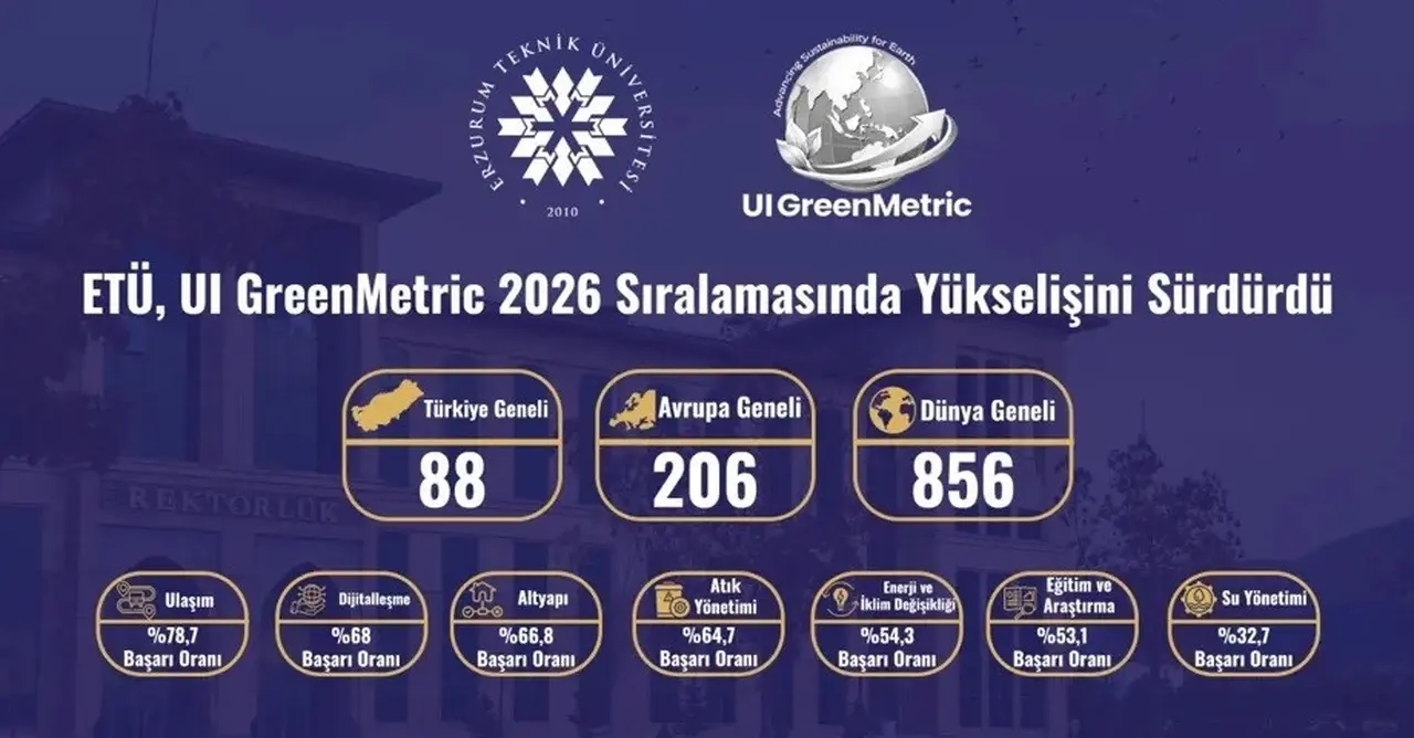 ETÜ, UI GreenMetric 2026 sıralamasında yükselişini sürdürdü