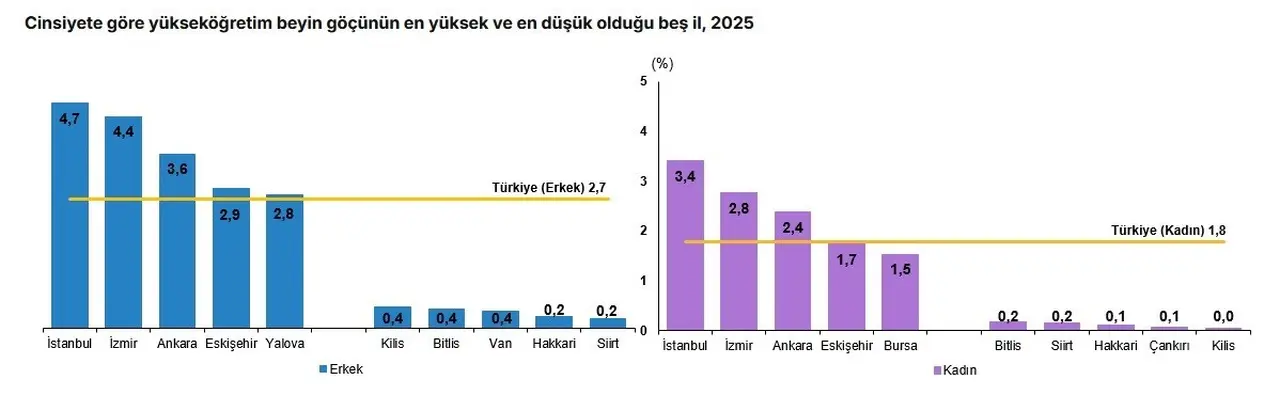 Aydın’da beyin göçü arttı