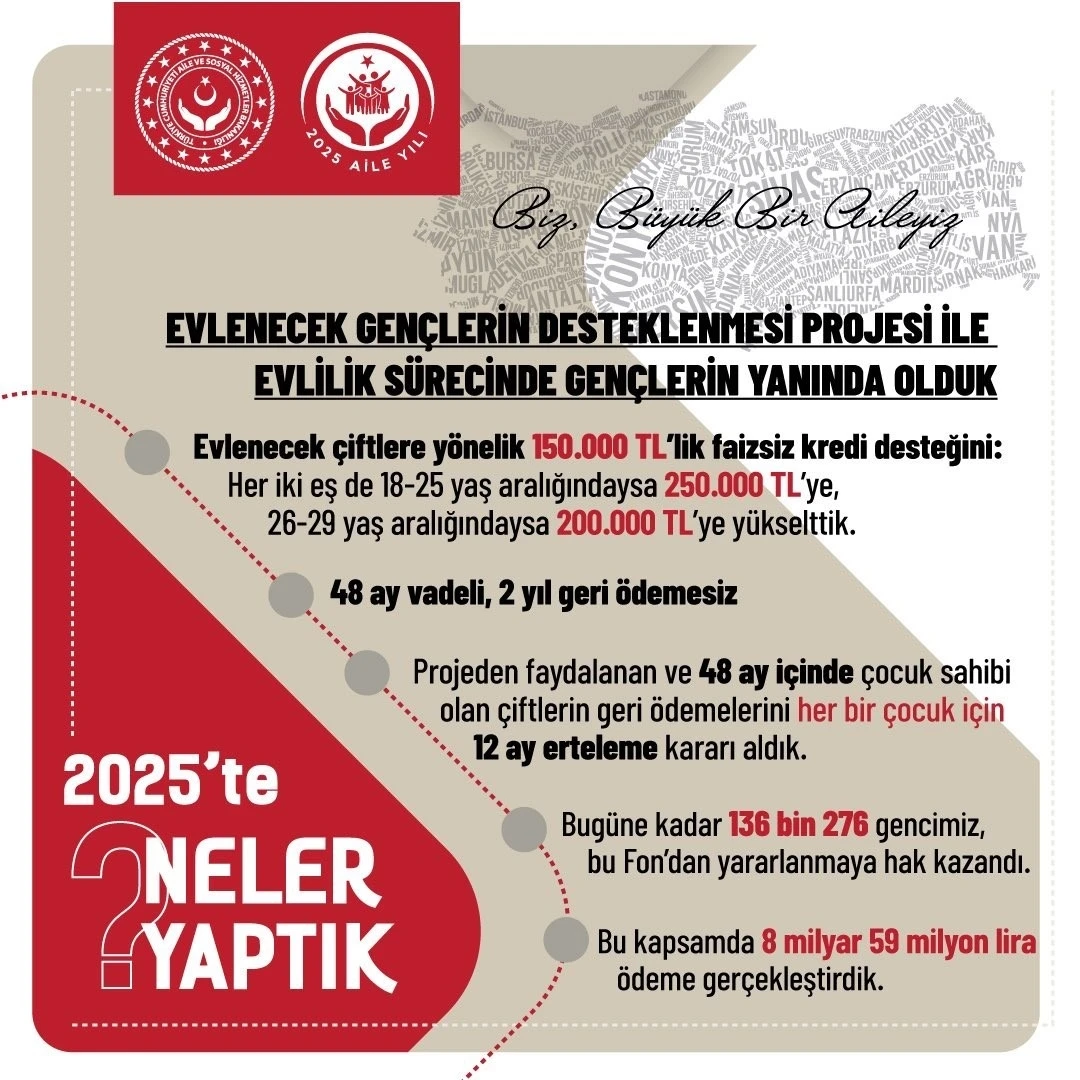 Aile ve Sosyal Hizmetler Bakanlığı a&ccedil;ıkladı: Evlenecek Gen&ccedil;lerin Desteklenmesi Projesi&rsquo;yle 8 milyar 59 milyon lira &ouml;deme ger&ccedil;ekleştirildi
