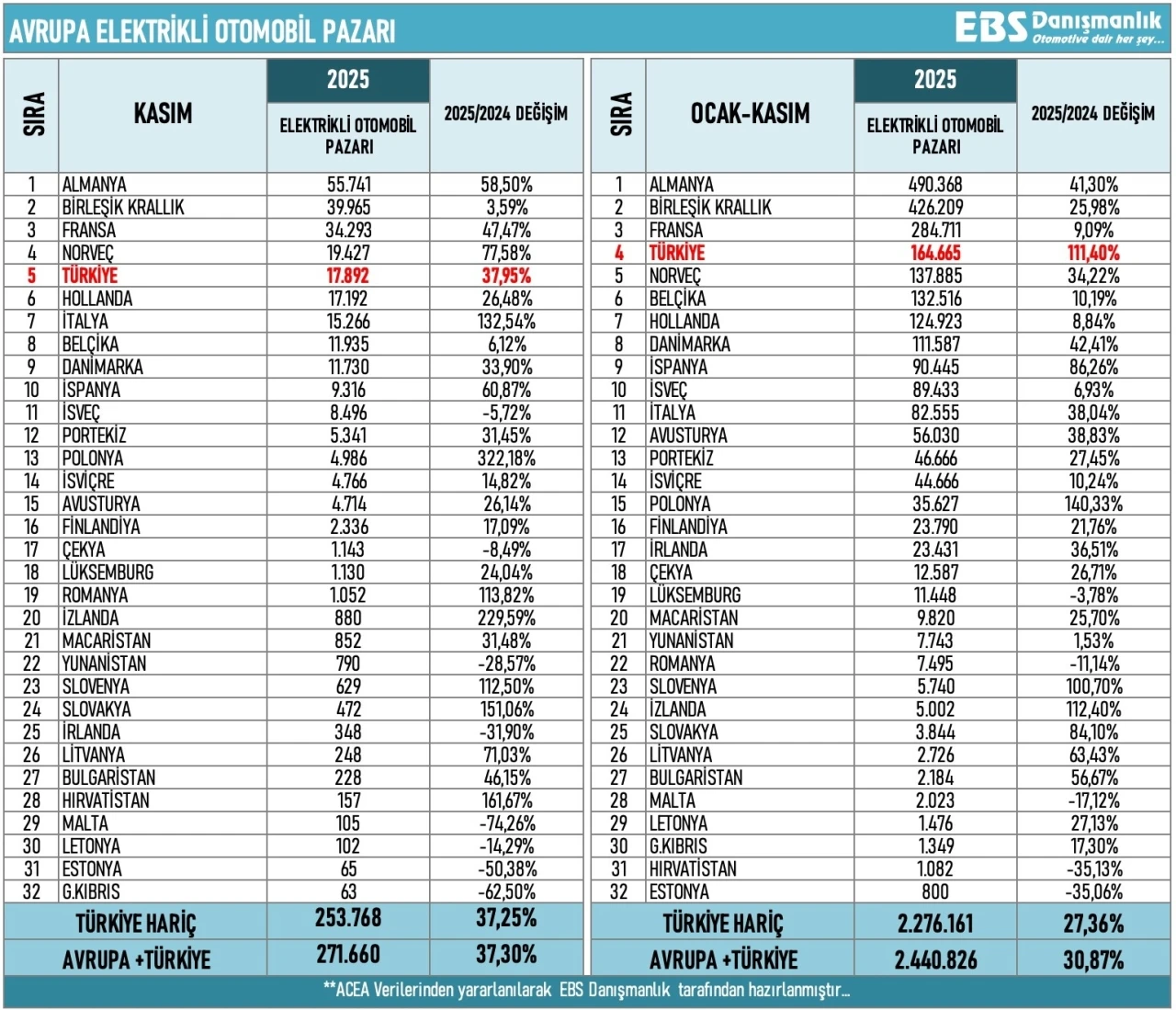 Avrupa&rsquo;nın elektrikli otomobilde en hızlı b&uuml;y&uuml;yen pazarı T&uuml;rkiye oldu
