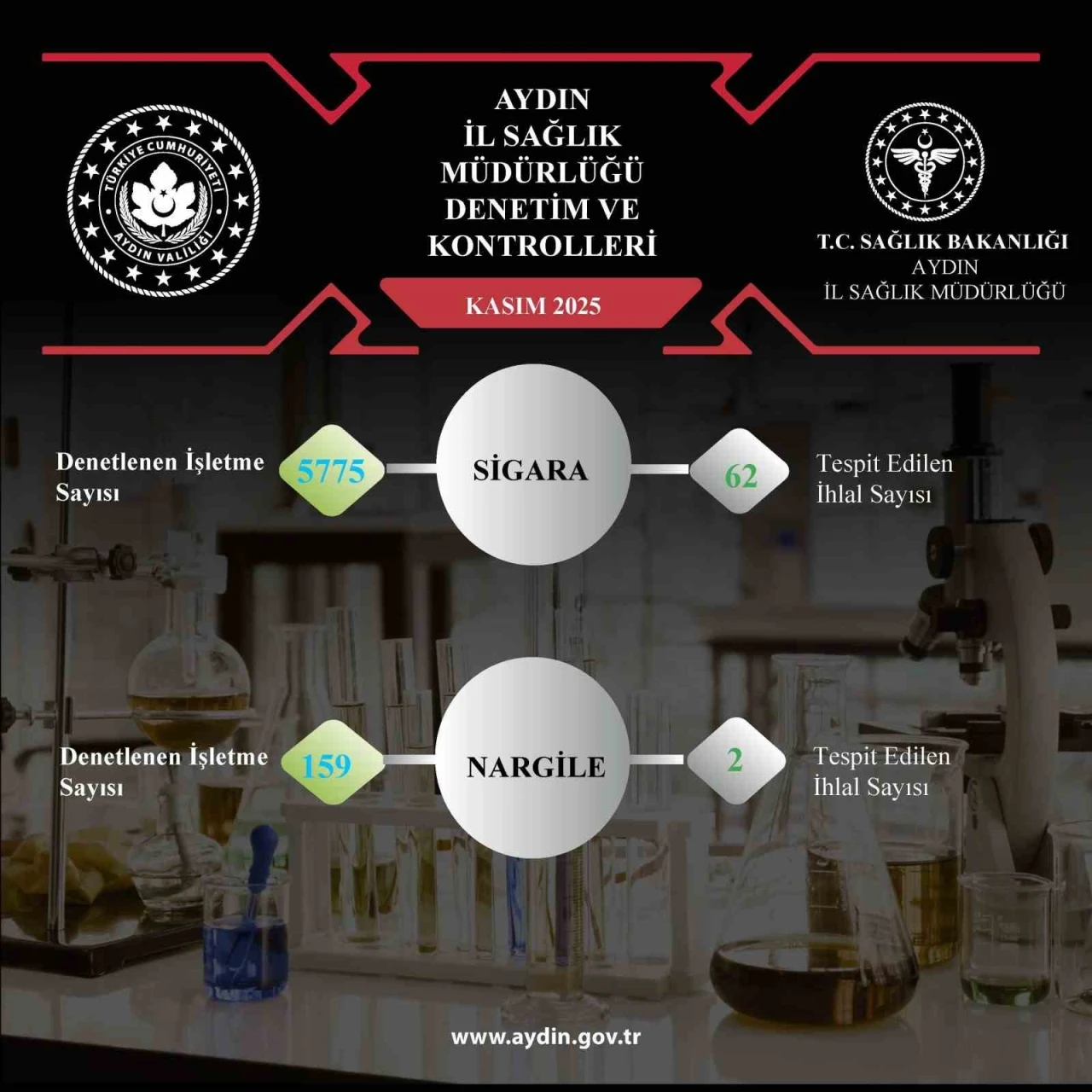 Aydın’da 5 bin 934 işletmeye tütün denetimi
