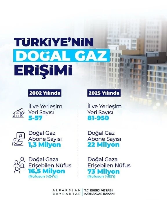 Bakan Bayraktar: &quot;Sadece 2025 yılında 15 bin 600 kilometre doğal gaz dağıtım ve iletim hattı inşa ettik&quot;
