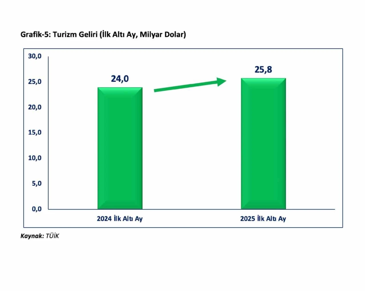 Bakan Bolat: &quot;Temmuz 2024 sonrasındaki en yüksek yıllık ihracat artışıyla 20,5 milyar dolar seviyesine ulaşıldı&quot;
