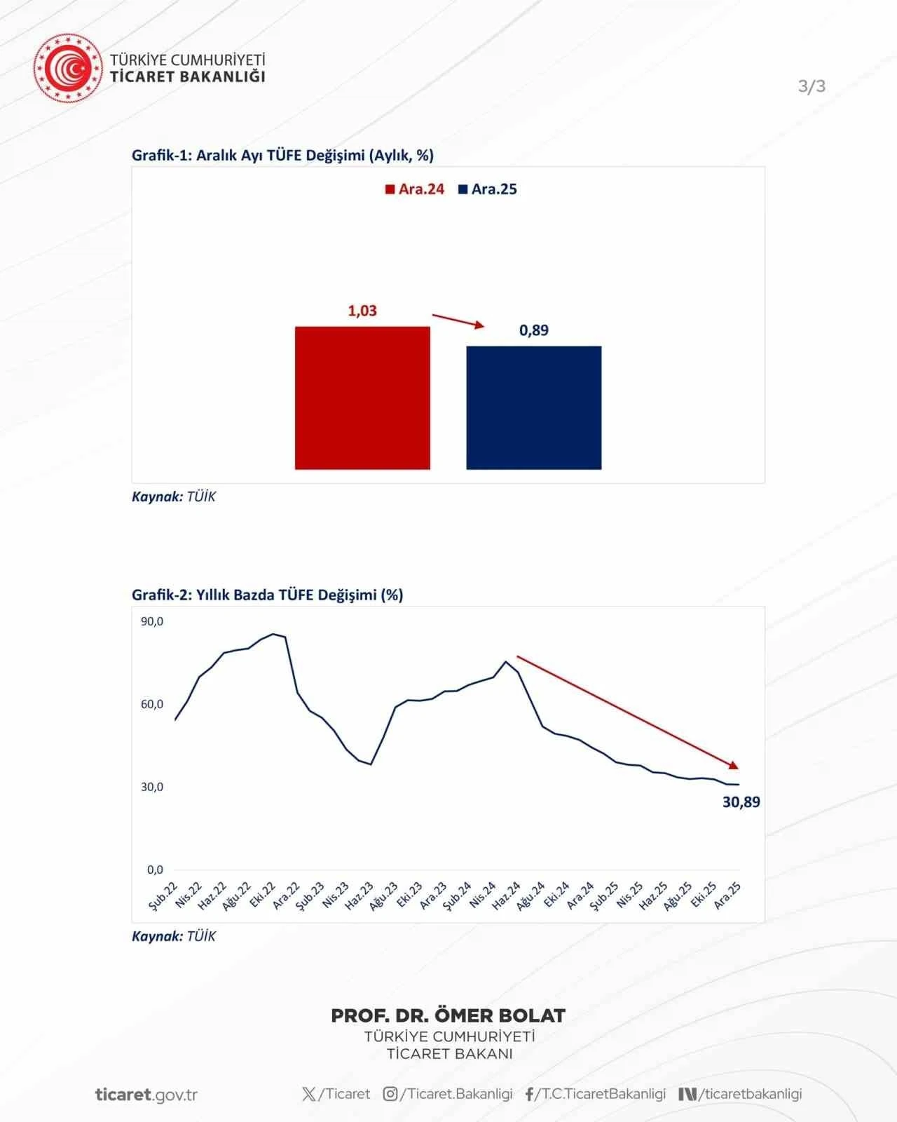 Bakan Bolat: "Yıllık enflasyon son 49 ayın en d&uuml;ş&uuml;k seviyesinde ger&ccedil;ekleşti"
