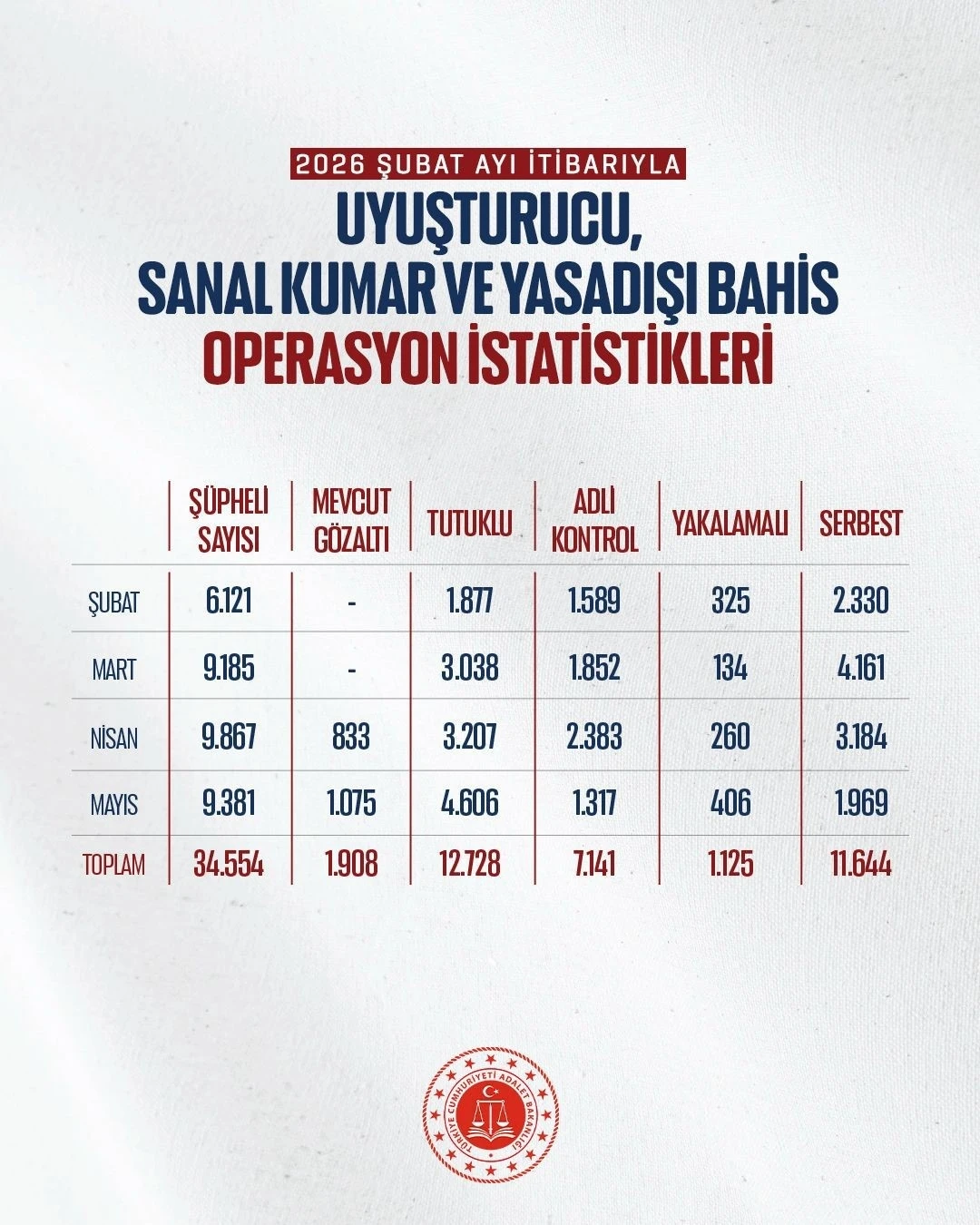 Bakan Gürlek: "Mayıs ayında uyuşturucu ve yasa dışı bahis su