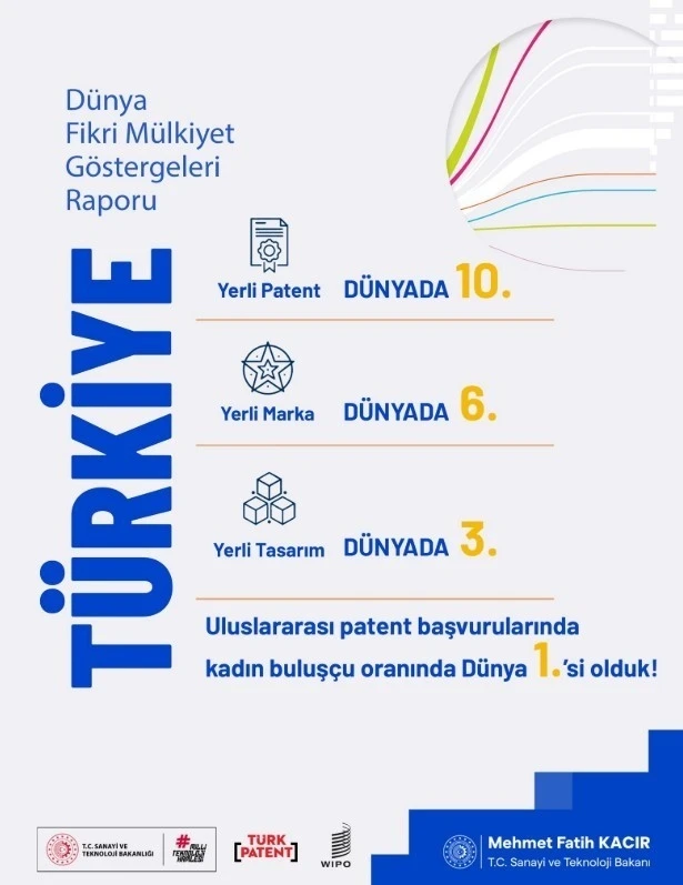 Bakan Kacır: &quot;Yerli patent başvurularında dünyada 10’uncu ülkeyiz&quot;
