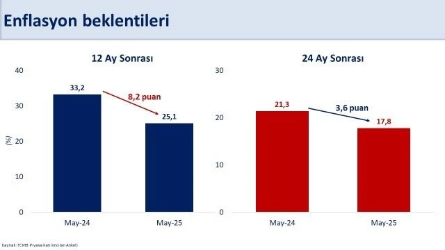 Bakan Şimşek: &quot;12 ay sonrası enflasyon beklentisi yüzde 25,1’e geriledi&quot;
