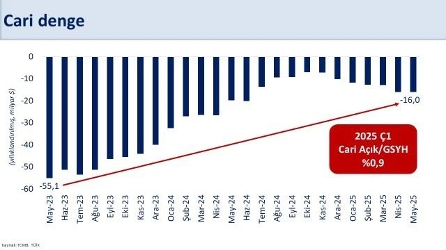 Bakan Şimşek: "Cari açığın milli gelire oranının yaklaşık yüzde 1,5 ile OVP tahminimizin altında kalmasını bekliyoruz"