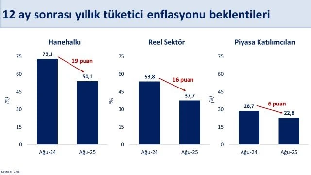 Bakan Şimşek: "Enflasyon beklentileri iyileşiyor"
