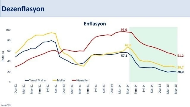 Bakan Şimşek: &quot;Enflasyon yüzde 35,4 ile 2021 yılı Kasım ayından sonraki en düşük seviyesine indi&quot;
