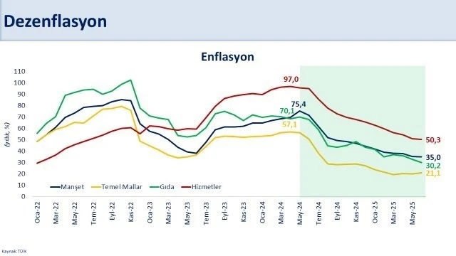 Bakan Şimşek: &quot;Haziranda aylık enflasyon, jeopolitik gerginlikler nedeniyle artan petrol fiyatlarına rağmen yüzde 1,37 gerçekleşti&quot;
