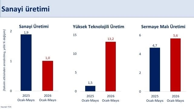 Bakan Şimşek: "İlk beş ayda takvim etkisinden arındırılmış sanayi &uuml;retimi y&uuml;zde 1 arttı"
