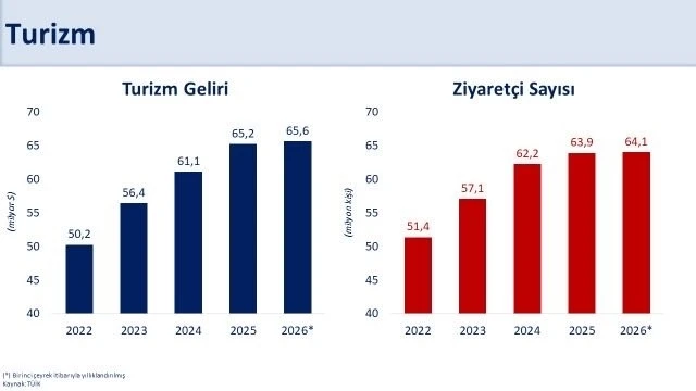 Bakan Şimşek: "Martta turizm gelirleri yıllık y&uuml;zde 1,3 arttı"
