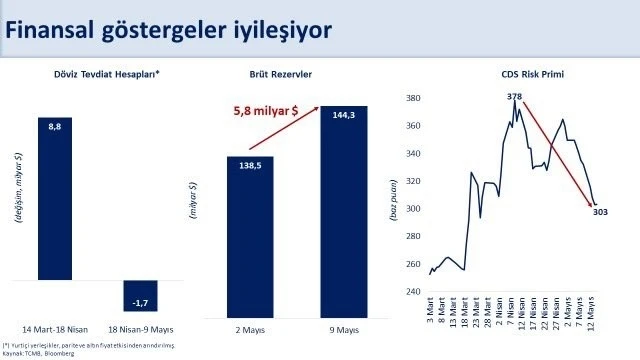 Bakan Şimşek: &quot;Merkez Bankası brüt rezervleri haftalık 5,8 milyar dolar arttı&quot;
