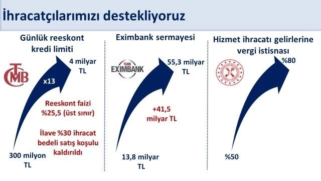 Bakan Şimşek: &quot;Ocak-Eylül döneminde yıllık yüzde 4,1 artan ihracat yıllıklandırılmış olarak 269,7 milyar dolara ulaştı&quot;
