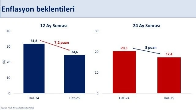 Bakan Şimşek: &quot;Piyasa katılımcılarının 12 ay sonrası yıllık enflasyon beklentisi 7,2 puan gerileyerek yüzde 24,6 oldu&quot;
