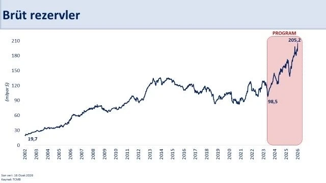 Bakan Şimşek: "Rezervlerimiz tarihi zirvesinde"
