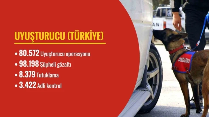 Bakan Yerlikaya: &ldquo;Son 120 g&uuml;nde 80 bin 572 uyuşturucuyla m&uuml;cadelede operasyonu d&uuml;zenlendi&rdquo;
