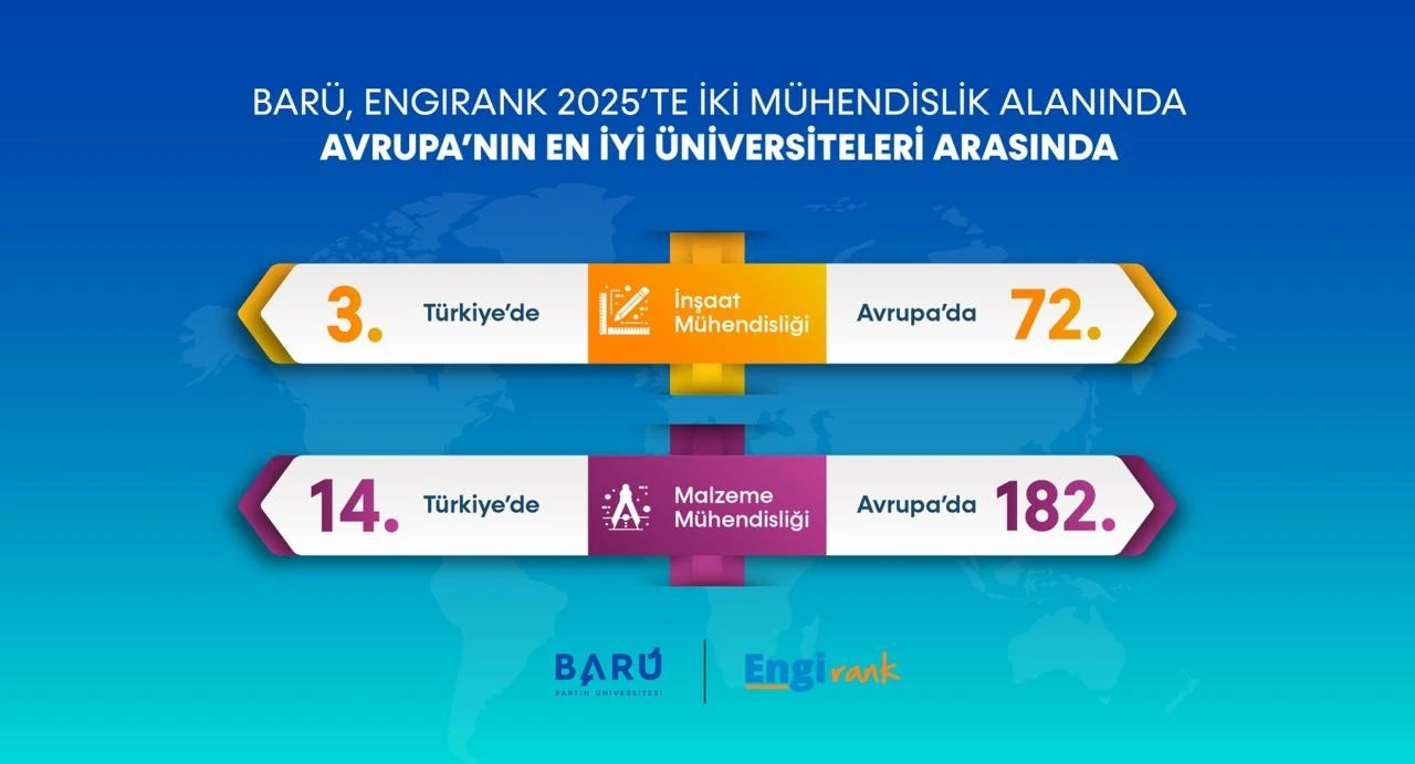 BAR&Uuml;, m&uuml;hendislikte Avrupa&rsquo;nın en iyi &uuml;niversiteleri arasında yer aldı
