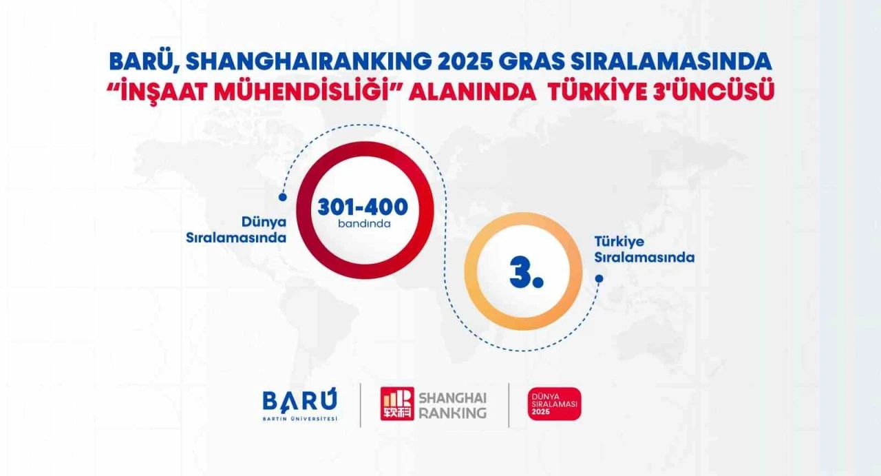 BARÜ, &quot;İnşaat Mühendisliği&quot; alanında Türkiye 3’üncüsü
