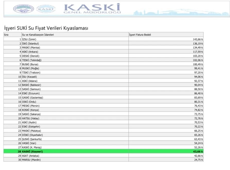 Başkan Büyükkılıç: &quot;30 büyükşehir içerisinde su fiyatlarında 28. sıradayız&quot;
