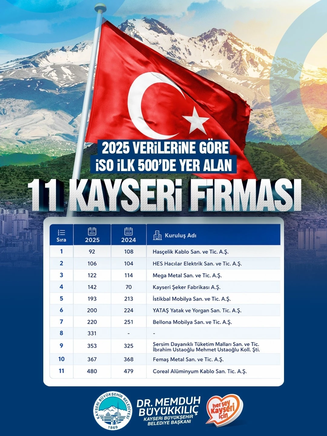 Başkan B&uuml;y&uuml;kkılı&ccedil;: "Kayseri&rsquo;miz &uuml;retimiyle, ihracatıyla ve girişimci ruhuyla T&uuml;rkiye ekonomisine g&uuml;&ccedil; vermeye devam ediyor"
