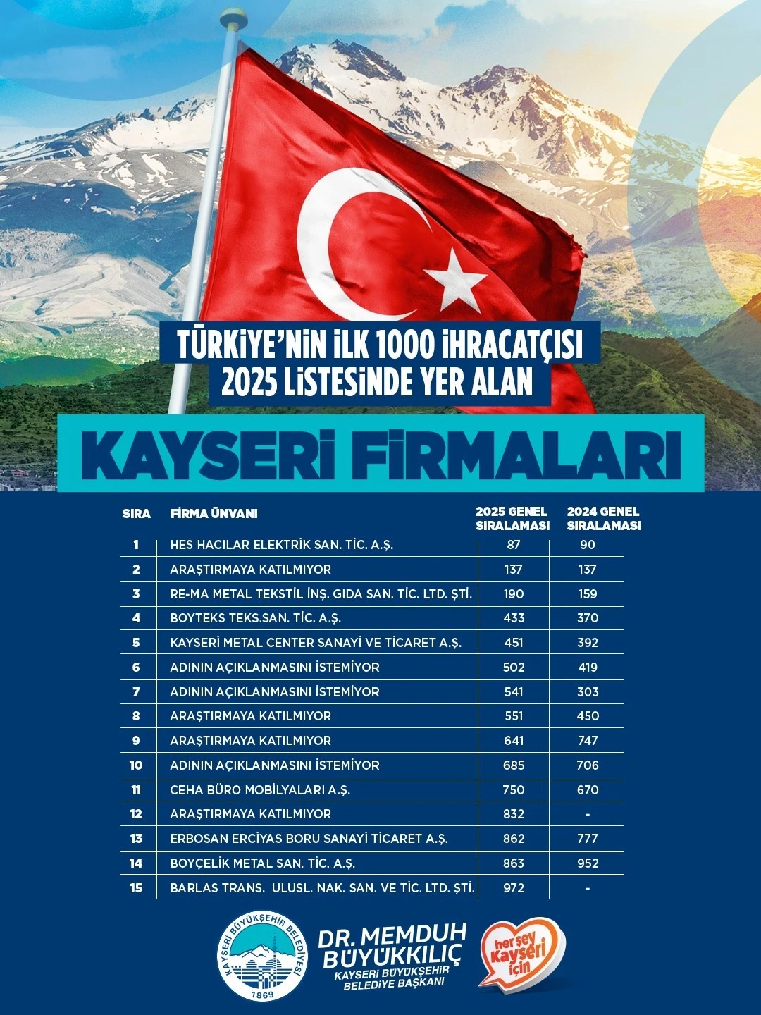 Başkan B&uuml;y&uuml;kkılı&ccedil;, TİM ilk 1000&rsquo;e giren firmaları tebrik etti
