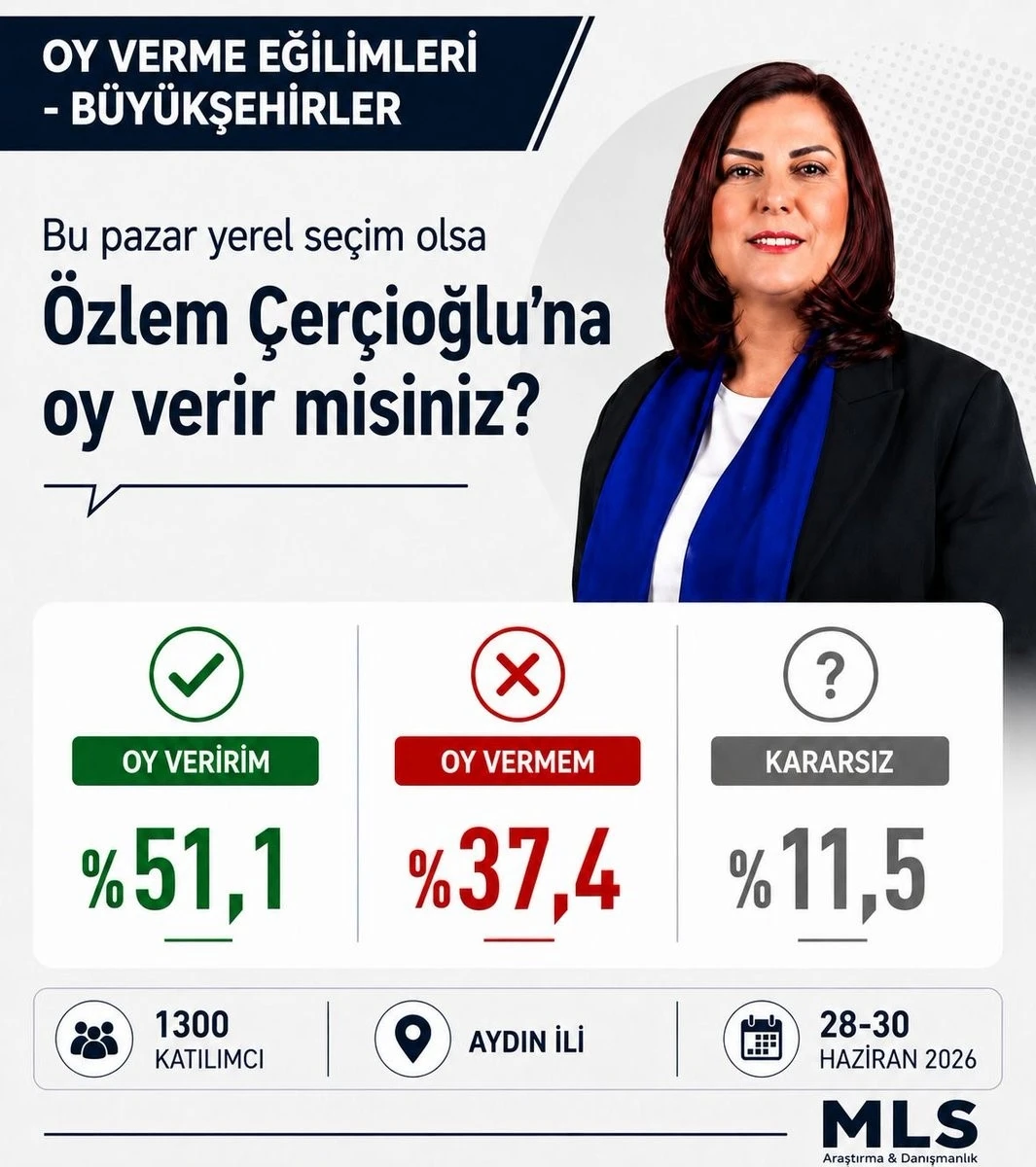 Başkan &Ccedil;er&ccedil;ioğlu&rsquo;na oy veririm diyenlerin y&uuml;zdesi 51.1 oldu
