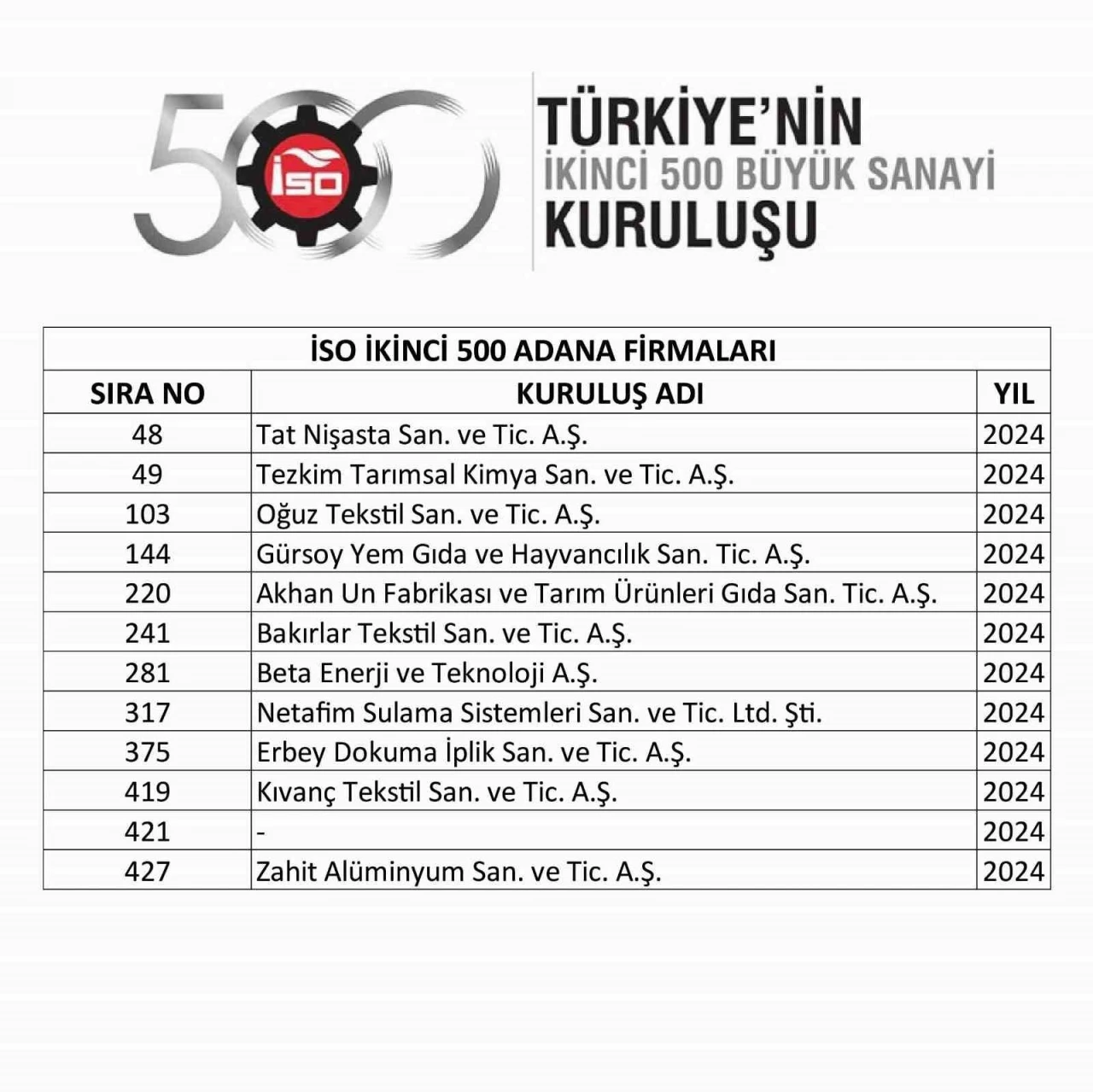 Başkan Kıvanç: &quot;İlk binde Adana’dan 28 firma yer aldı&quot;
