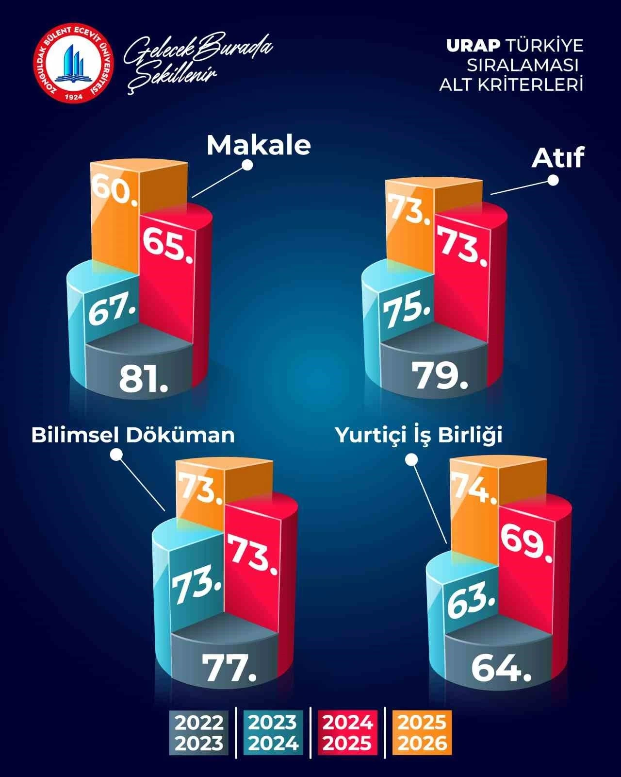 BEUN, Türkiye’nin yükselen üniversiteleri arasında
