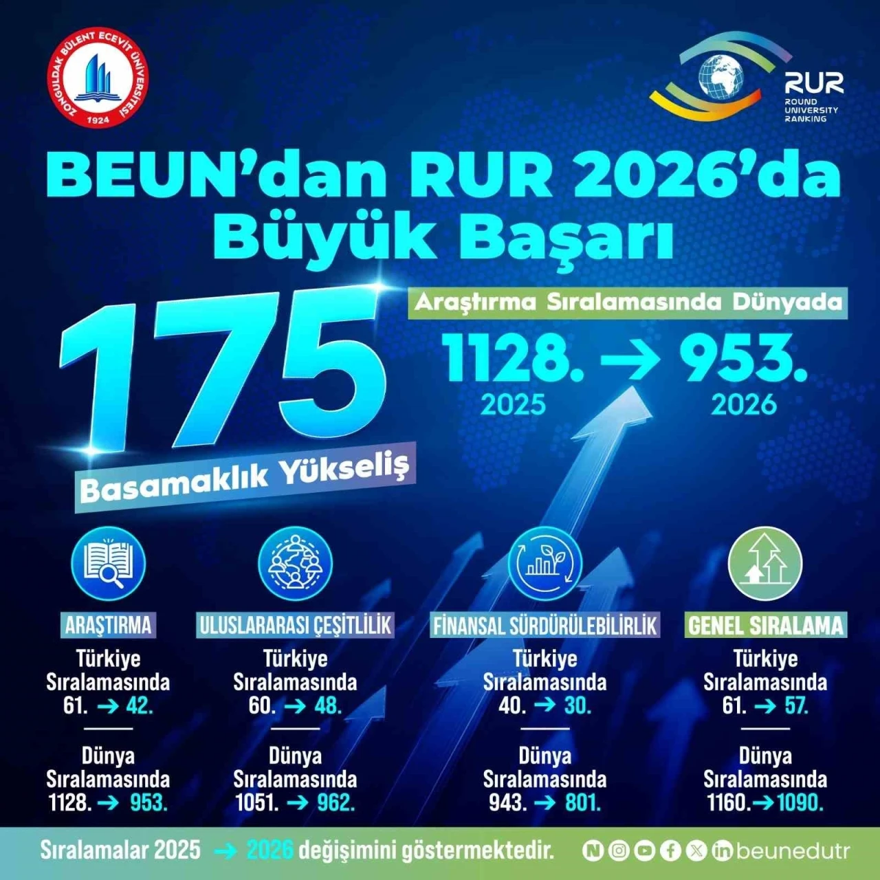 BEUN&rsquo;un y&uuml;kselen başarı grafiği RUR 2026&rsquo;ya damga vurdu
