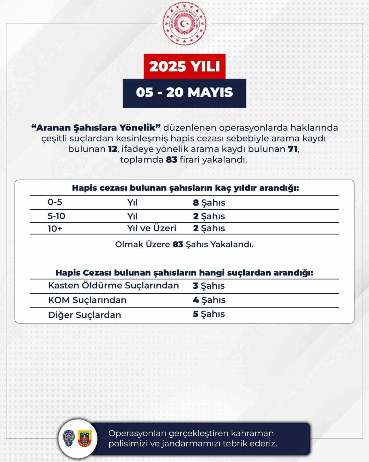 Bingöl’de aranan 83 şahıs yakalandı
