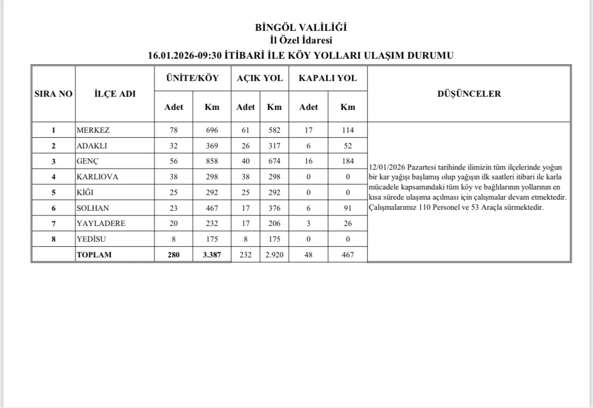 Bing&ouml;l&rsquo;de karla m&uuml;cadele s&uuml;r&uuml;yor: 232 k&ouml;y yolu ulaşıma a&ccedil;ıldı
