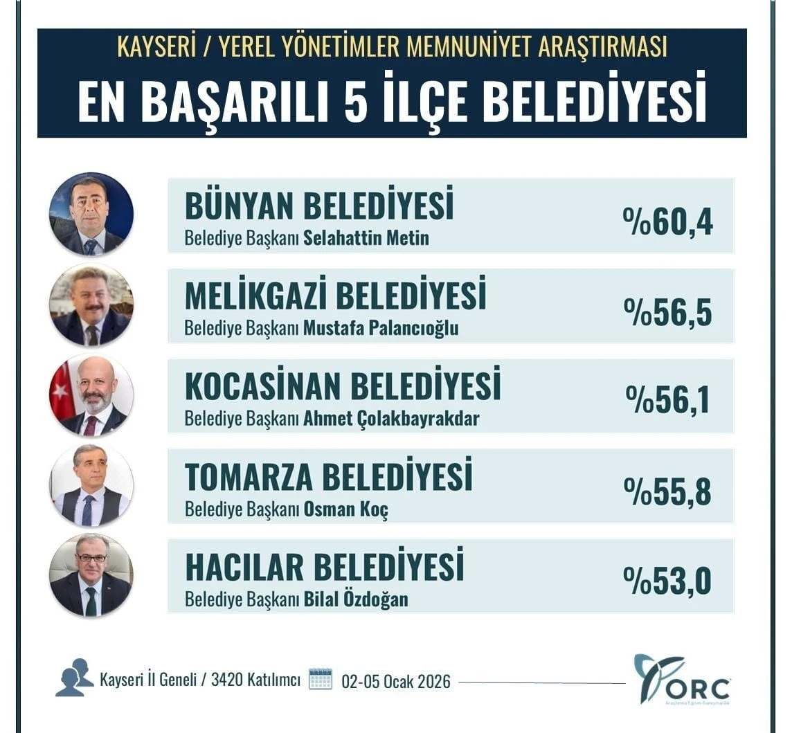 B&uuml;nyan Belediyesi Kayseri&rsquo;nin en başarılı il&ccedil;e belediyesi se&ccedil;ildi
