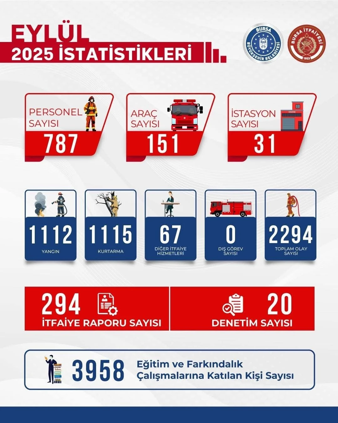 Bursa İtfaiyesi Eylül ayında da durmadı!
