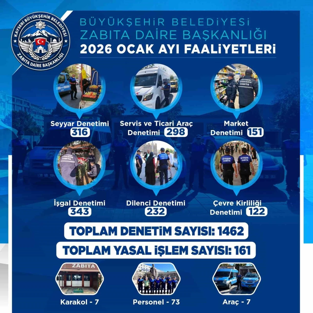 B&uuml;y&uuml;kşehir Zabıta&rsquo;dan 2026&rsquo;ya hızlı ve kararlı başlangı&ccedil;: bin 462 denetim, 161 yasal işlem yapıldı
