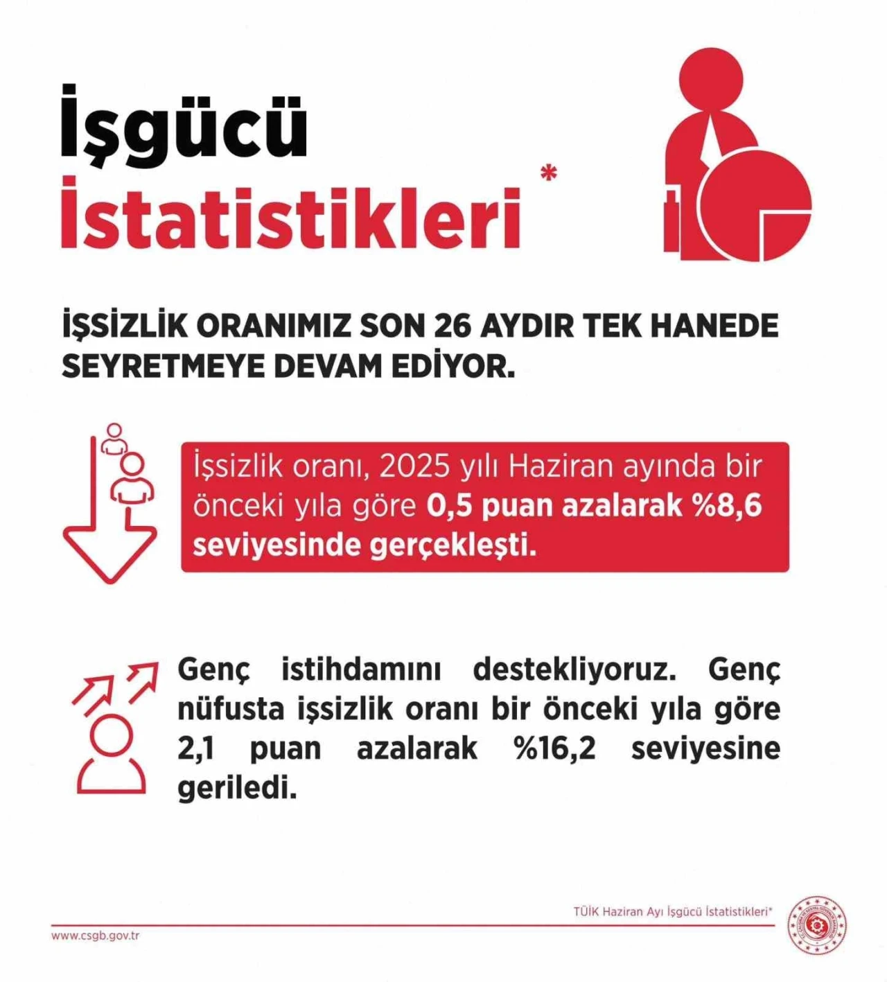 Çalışma ve Sosyal Güvenlik Bakanlığı: &quot;İşsizlik oranımız son 26 aydır tek hanede seyretmeye devam ediyor&quot;

