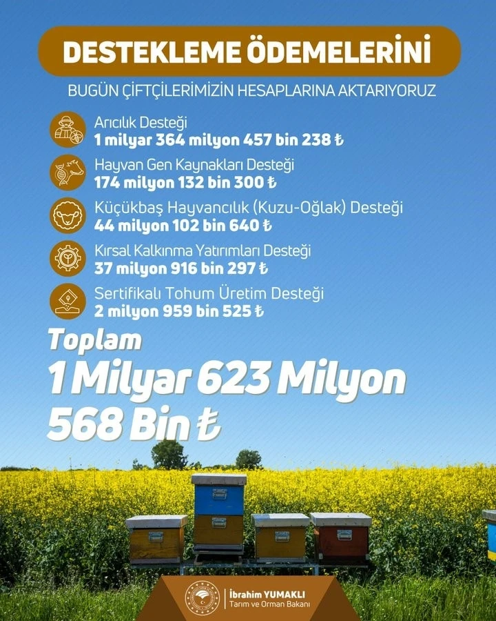 &Ccedil;ift&ccedil;ilere 1 milyar 623 milyon lira tarımsal destek &ouml;demesi yapıldı
