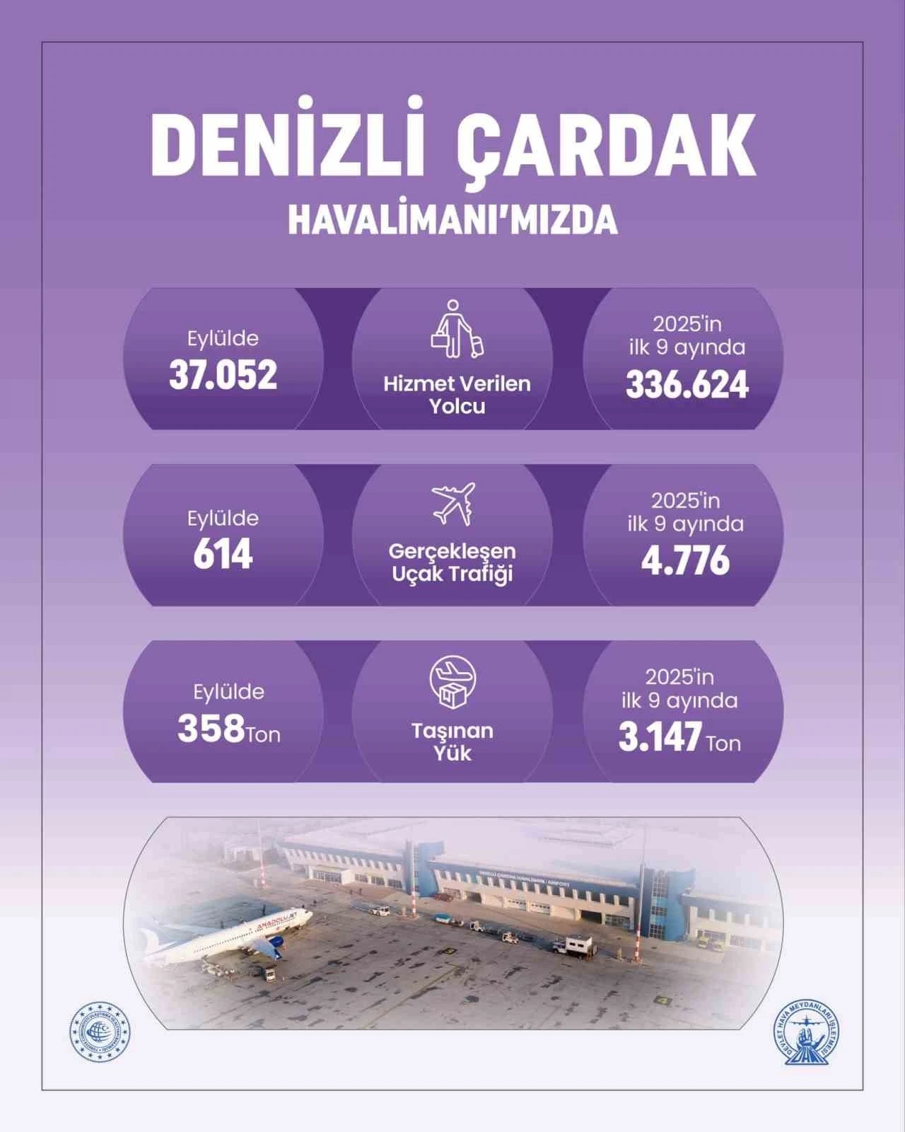 Denizli Çardak Havalimanı 9 ayda 336 bin yolcuya hizmet verdi
