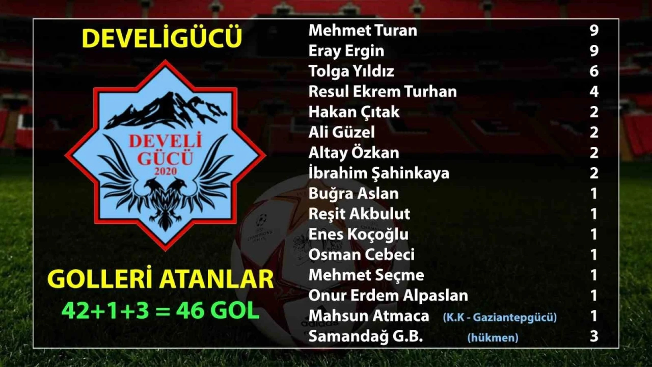 Develigücü rakip filelere 46 gol attı
