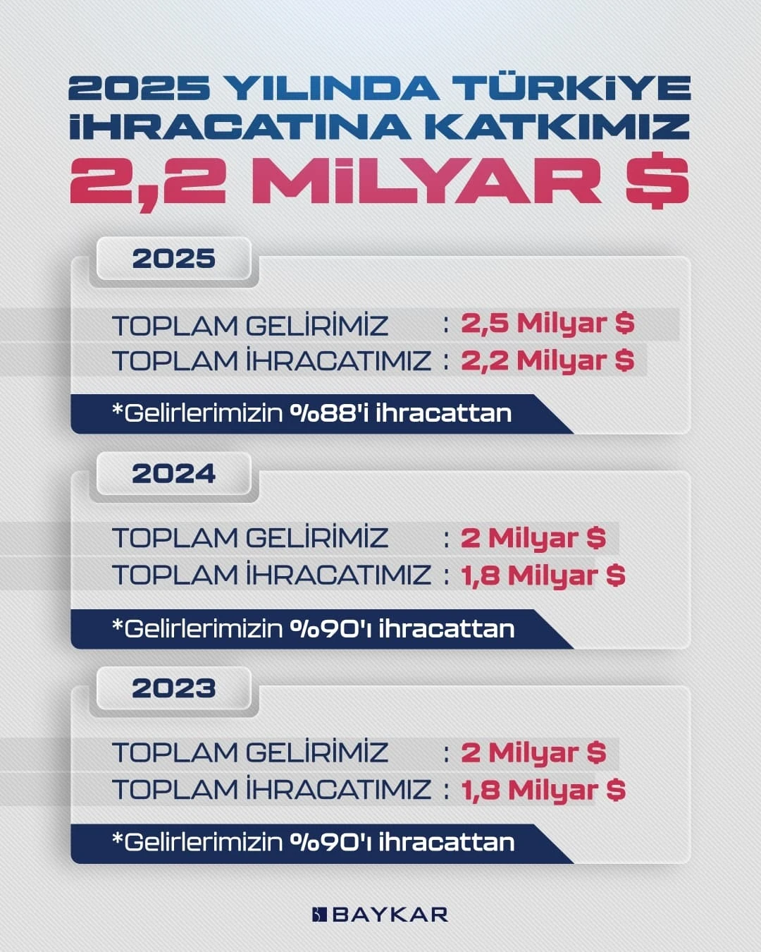 D&uuml;nya SİHA ihracat pazarının lideri 2025&rsquo;te de Baykar oldu
