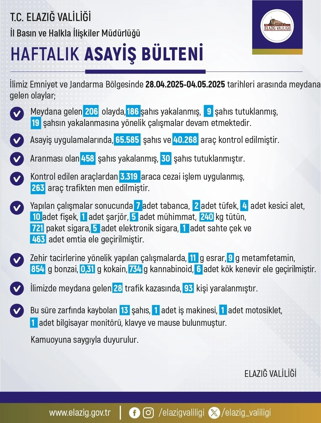 Elazığ’da 1 haftada 206 olay meydana geldi, 186 şahıs yakalandı
