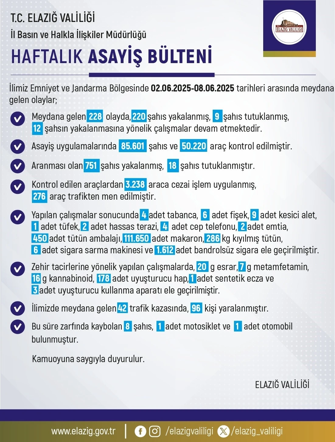Elazığ’da 1 haftada 228 olay meydana geldi, 220 şahıs yakalandı
