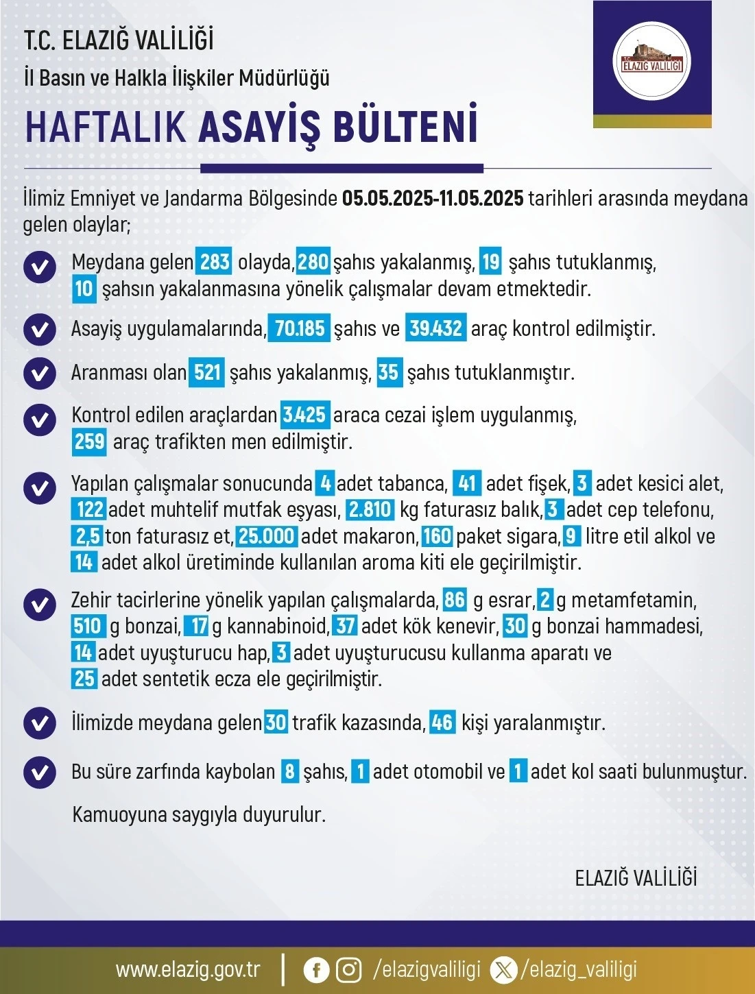 Elazığ’da 1 haftada 283 olay meydana geldi, 280 şahıs yakalandı
