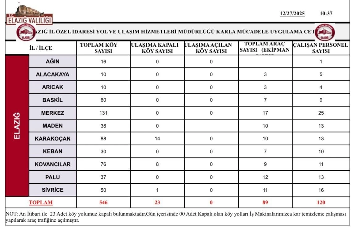 Elazığ&rsquo;da 23 k&ouml;y yolu kapandı
